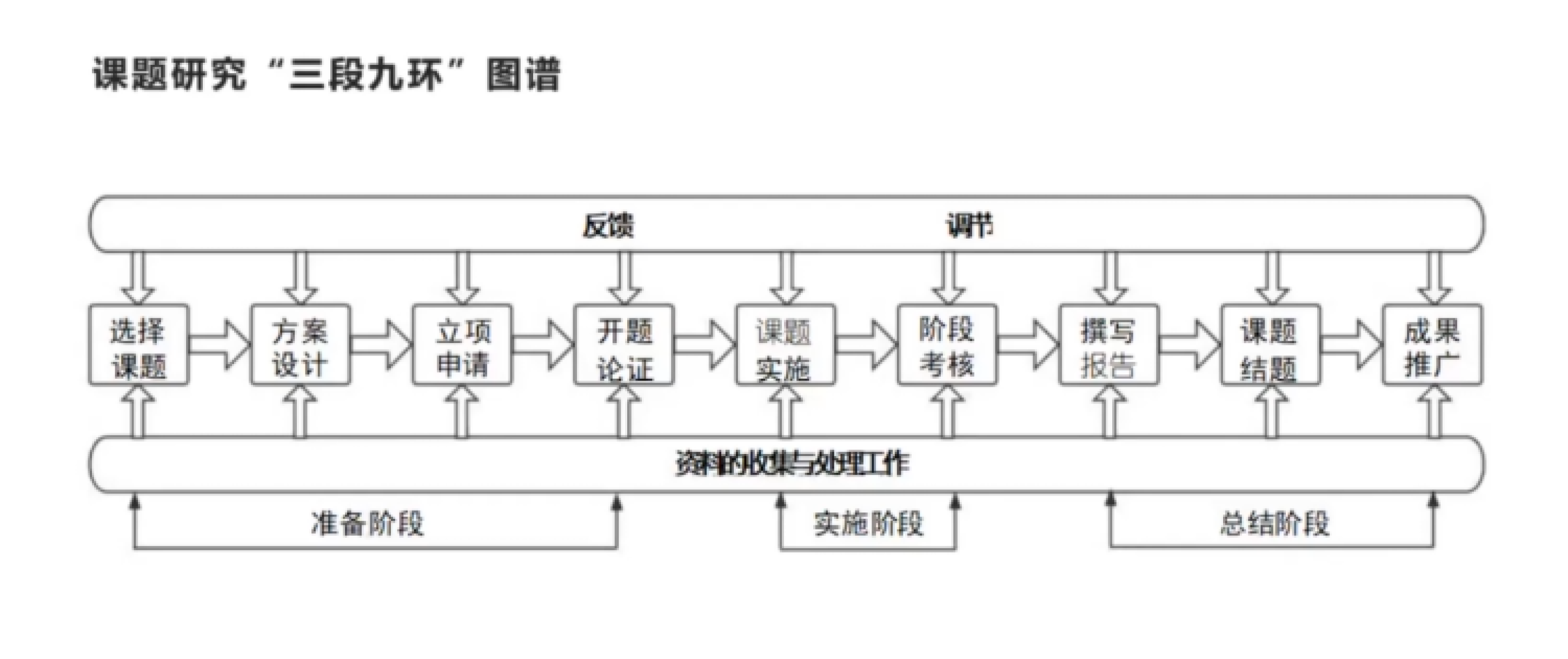 圖3 課題研究規(guī)程“三段九環(huán)”