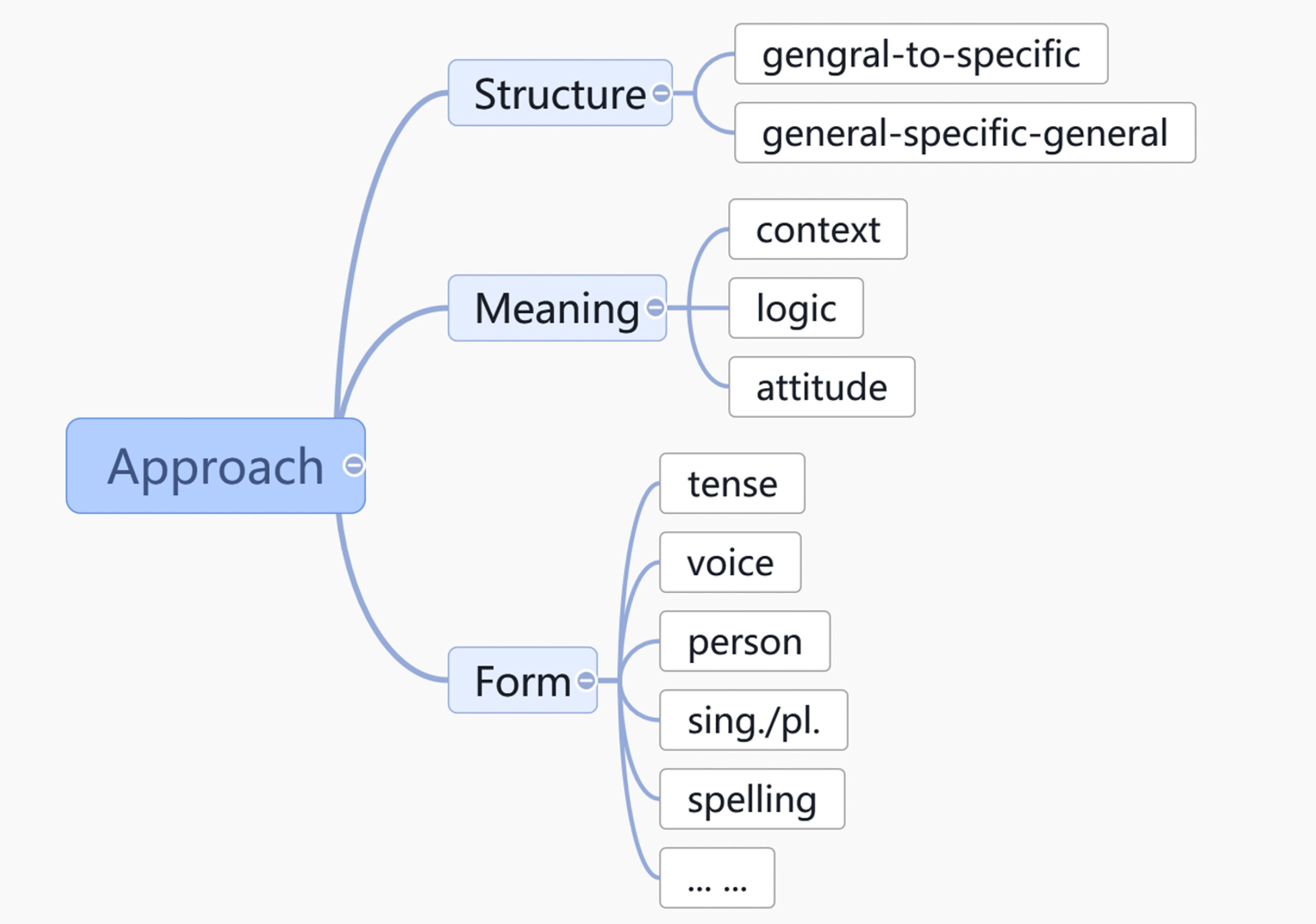 圖2 王金濤老師課程框架